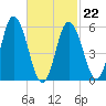 Bath tide chart for Sunday, February 22, 2026