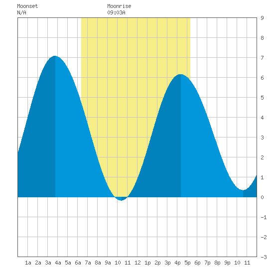 Bath tide chart for Monday, February 23, 2026