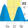 Bath tide chart for Monday, February 23, 2026