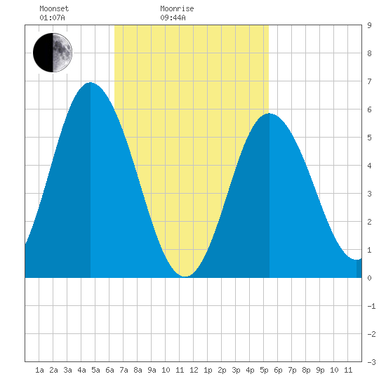 Bath tide chart for Tuesday, February 24, 2026