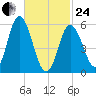 Bath tide chart for Tuesday, February 24, 2026