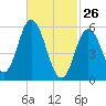 Bath tide chart for Thursday, February 26, 2026