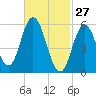 Bath tide chart for Friday, February 27, 2026