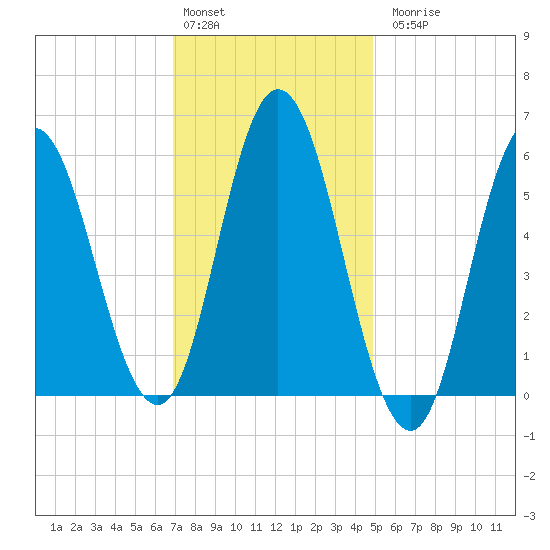 Bath tide chart for Monday, February 2, 2026