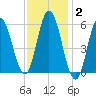 Bath tide chart for Monday, February 2, 2026