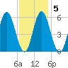 Bath tide chart for Thursday, February 5, 2026