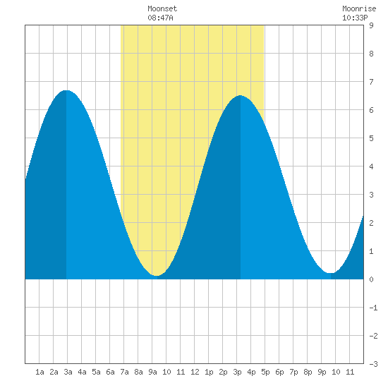 Bath tide chart for Friday, February 6, 2026