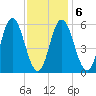 Bath tide chart for Friday, February 6, 2026