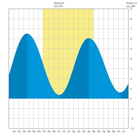 Bath tide chart for Saturday, February 7, 2026