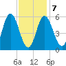 Bath tide chart for Saturday, February 7, 2026