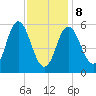 Bath tide chart for Sunday, February 8, 2026