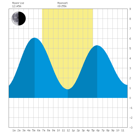 Bath tide chart for Monday, February 9, 2026