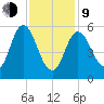 Bath tide chart for Monday, February 9, 2026