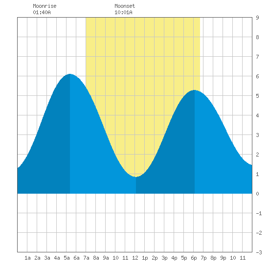 Bath tide chart for Tuesday, March 10, 2026
