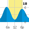 Bath tide chart for Tuesday, March 10, 2026