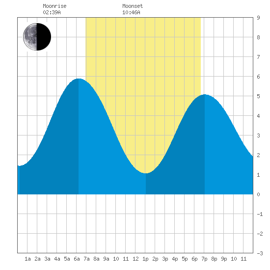 Bath tide chart for Wednesday, March 11, 2026