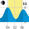 Bath tide chart for Wednesday, March 11, 2026