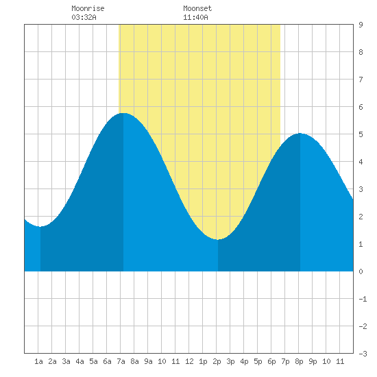Bath tide chart for Thursday, March 12, 2026