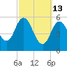 Bath tide chart for Friday, March 13, 2026