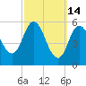 Bath tide chart for Saturday, March 14, 2026