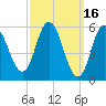 Bath tide chart for Monday, March 16, 2026