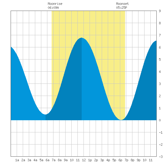 Bath tide chart for Tuesday, March 17, 2026