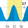 Bath tide chart for Tuesday, March 17, 2026
