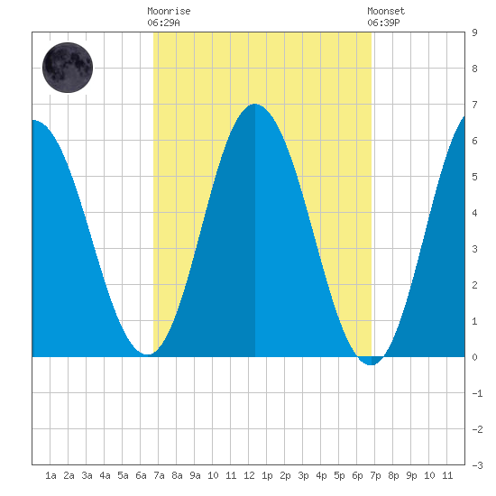 Bath tide chart for Wednesday, March 18, 2026