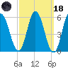Bath tide chart for Wednesday, March 18, 2026