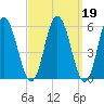 Bath tide chart for Thursday, March 19, 2026