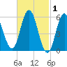 Bath tide chart for Sunday, March 1, 2026