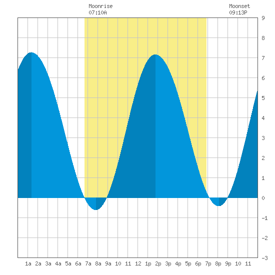 Bath tide chart for Friday, March 20, 2026