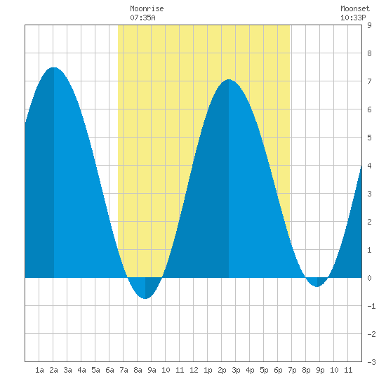 Bath tide chart for Saturday, March 21, 2026
