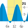 Bath tide chart for Saturday, March 21, 2026