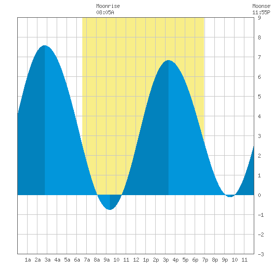 Bath tide chart for Sunday, March 22, 2026