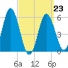 Bath tide chart for Monday, March 23, 2026