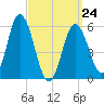 Bath tide chart for Tuesday, March 24, 2026