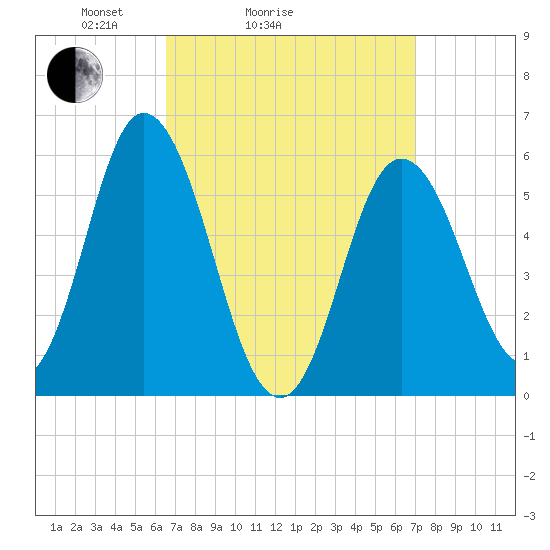 Bath tide chart for Wednesday, March 25, 2026
