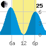 Bath tide chart for Wednesday, March 25, 2026
