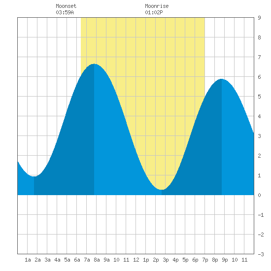 Bath tide chart for Friday, March 27, 2026