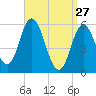 Bath tide chart for Friday, March 27, 2026