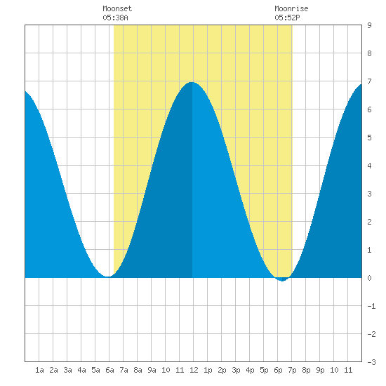 Bath tide chart for Tuesday, March 31, 2026