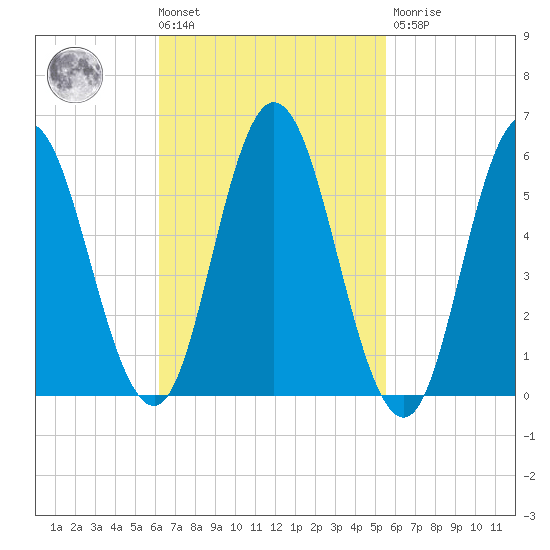 Bath tide chart for Tuesday, March 3, 2026