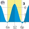 Bath tide chart for Tuesday, March 3, 2026