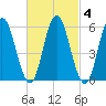 Bath tide chart for Wednesday, March 4, 2026