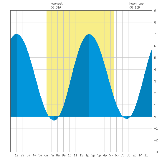 Bath tide chart for Thursday, March 5, 2026