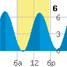 Bath tide chart for Friday, March 6, 2026