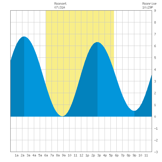 Bath tide chart for Saturday, March 7, 2026
