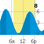 Bath tide chart for Sunday, March 8, 2026