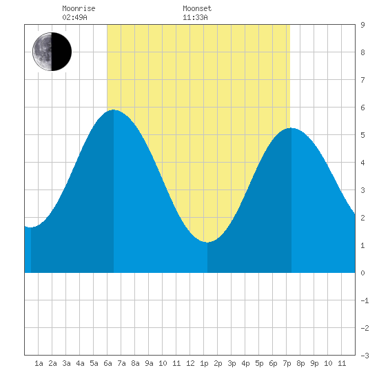 Bath tide chart for Friday, April 10, 2026